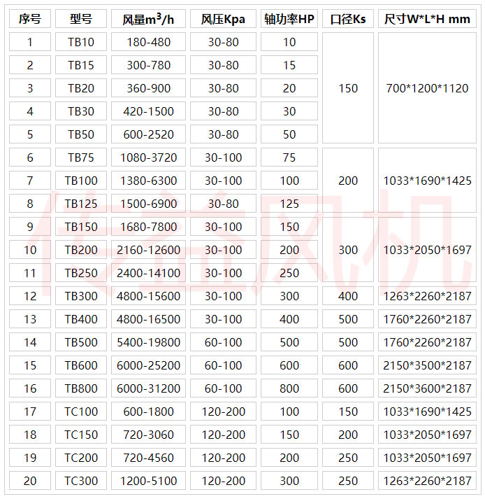 超高壓離心風機參數(shù)表